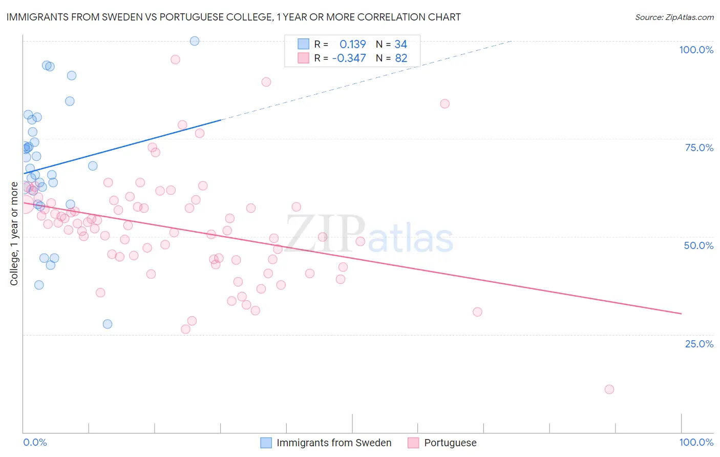 Immigrants from Sweden vs Portuguese College, 1 year or more