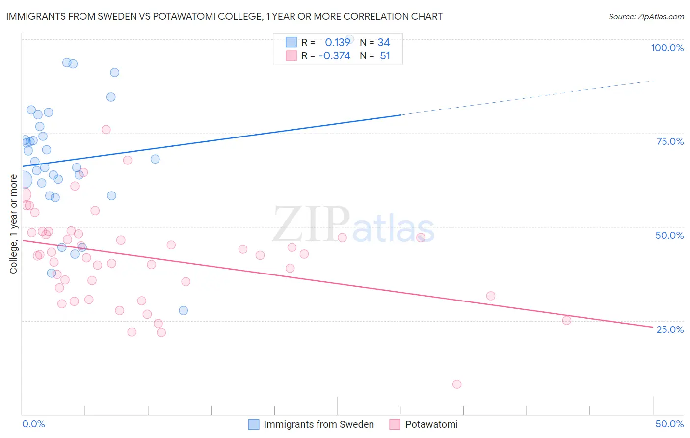 Immigrants from Sweden vs Potawatomi College, 1 year or more