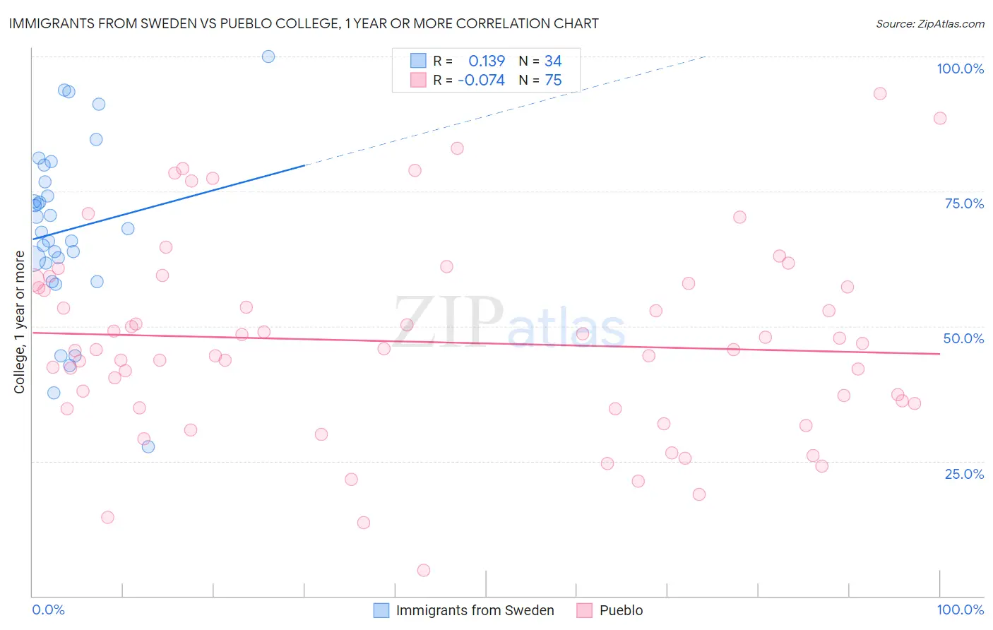 Immigrants from Sweden vs Pueblo College, 1 year or more