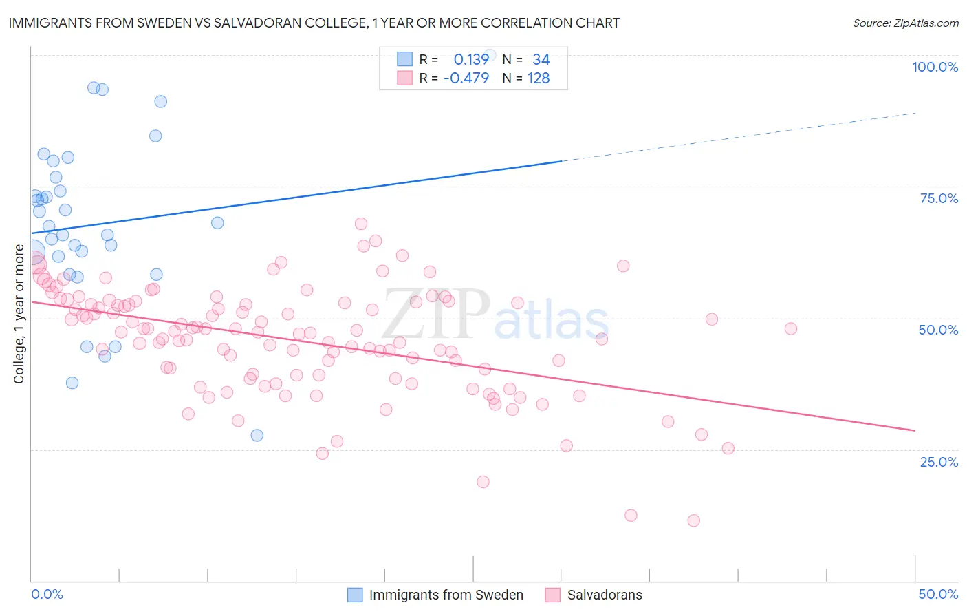 Immigrants from Sweden vs Salvadoran College, 1 year or more