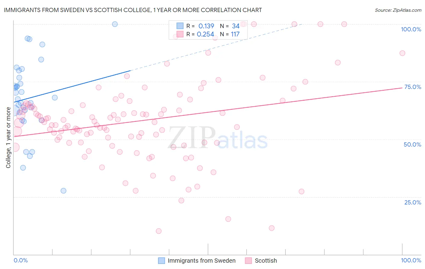 Immigrants from Sweden vs Scottish College, 1 year or more