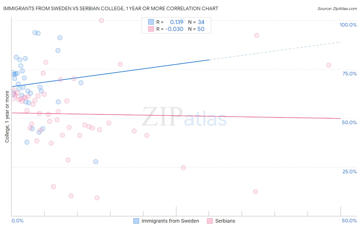 Immigrants from Sweden vs Serbian College, 1 year or more