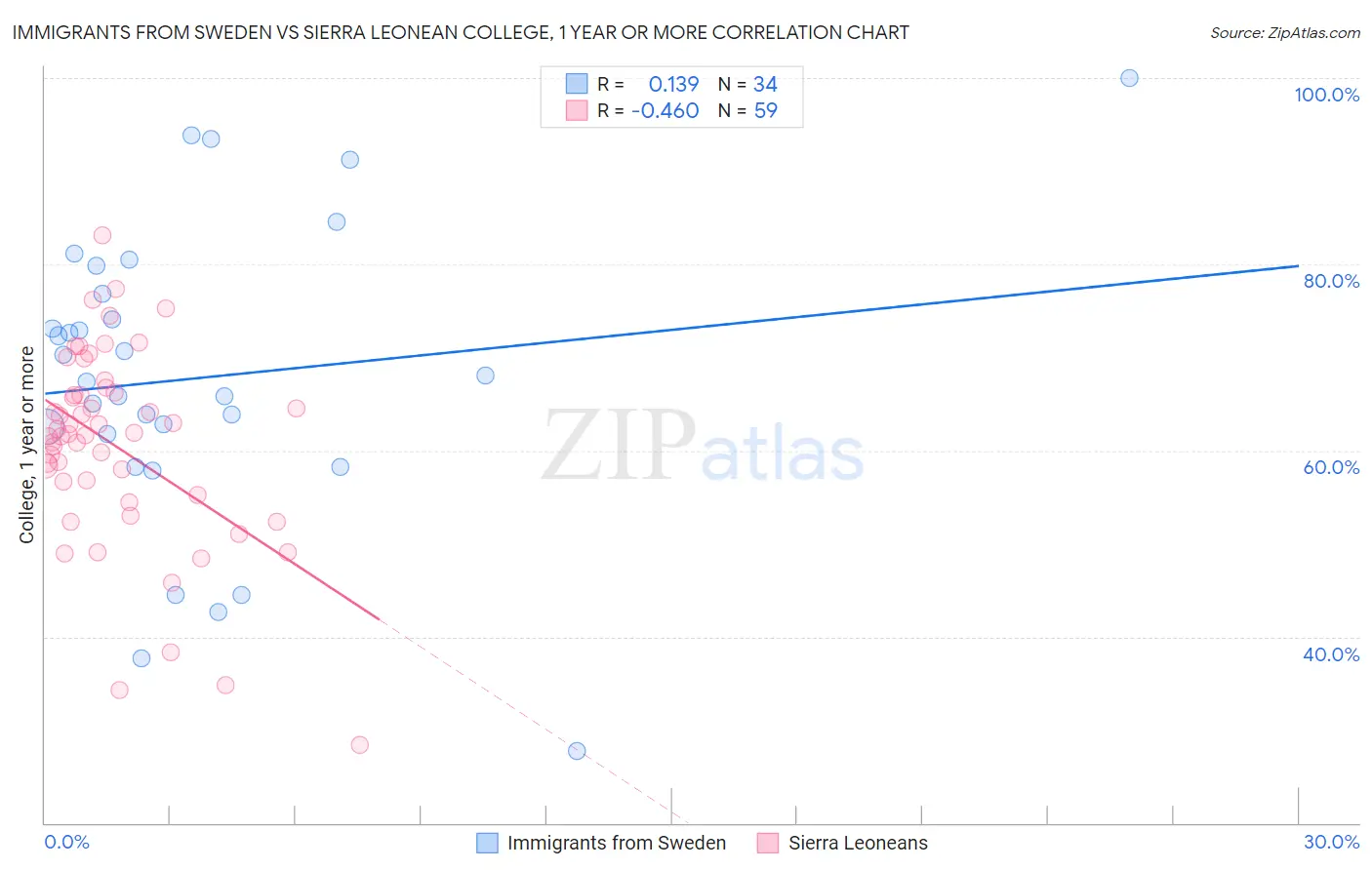 Immigrants from Sweden vs Sierra Leonean College, 1 year or more