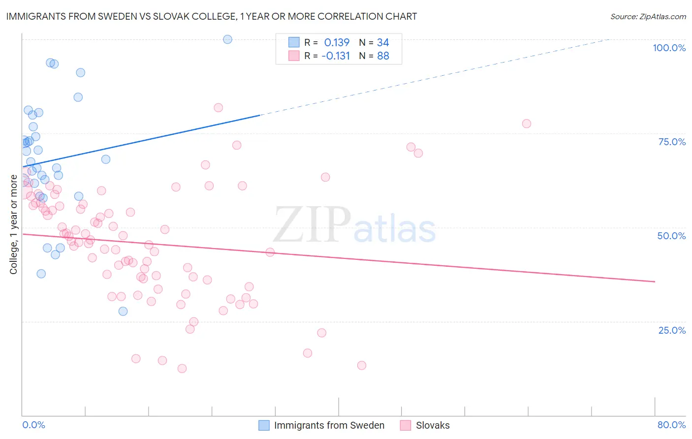 Immigrants from Sweden vs Slovak College, 1 year or more