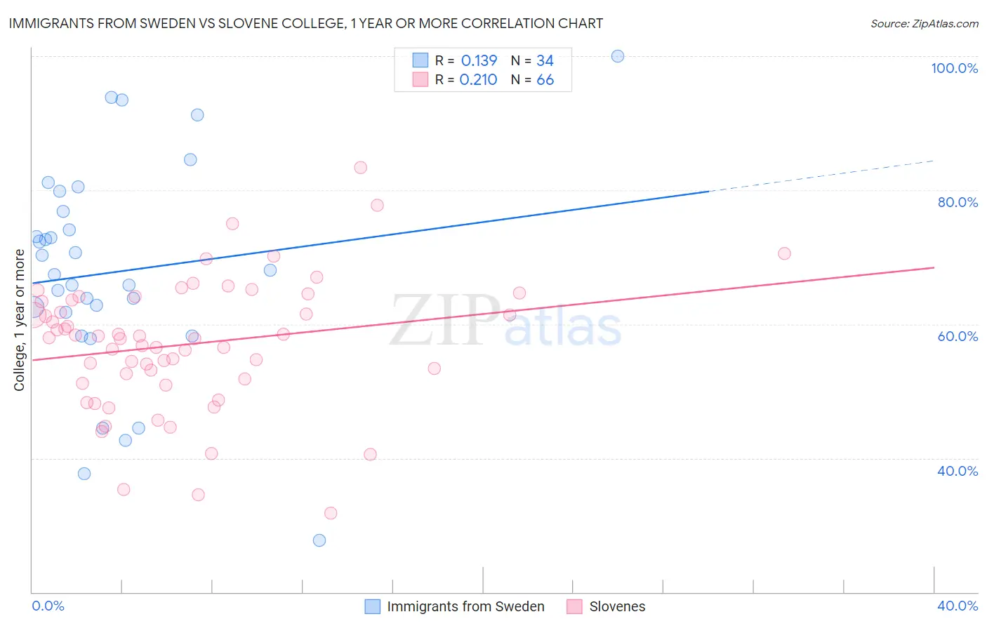 Immigrants from Sweden vs Slovene College, 1 year or more