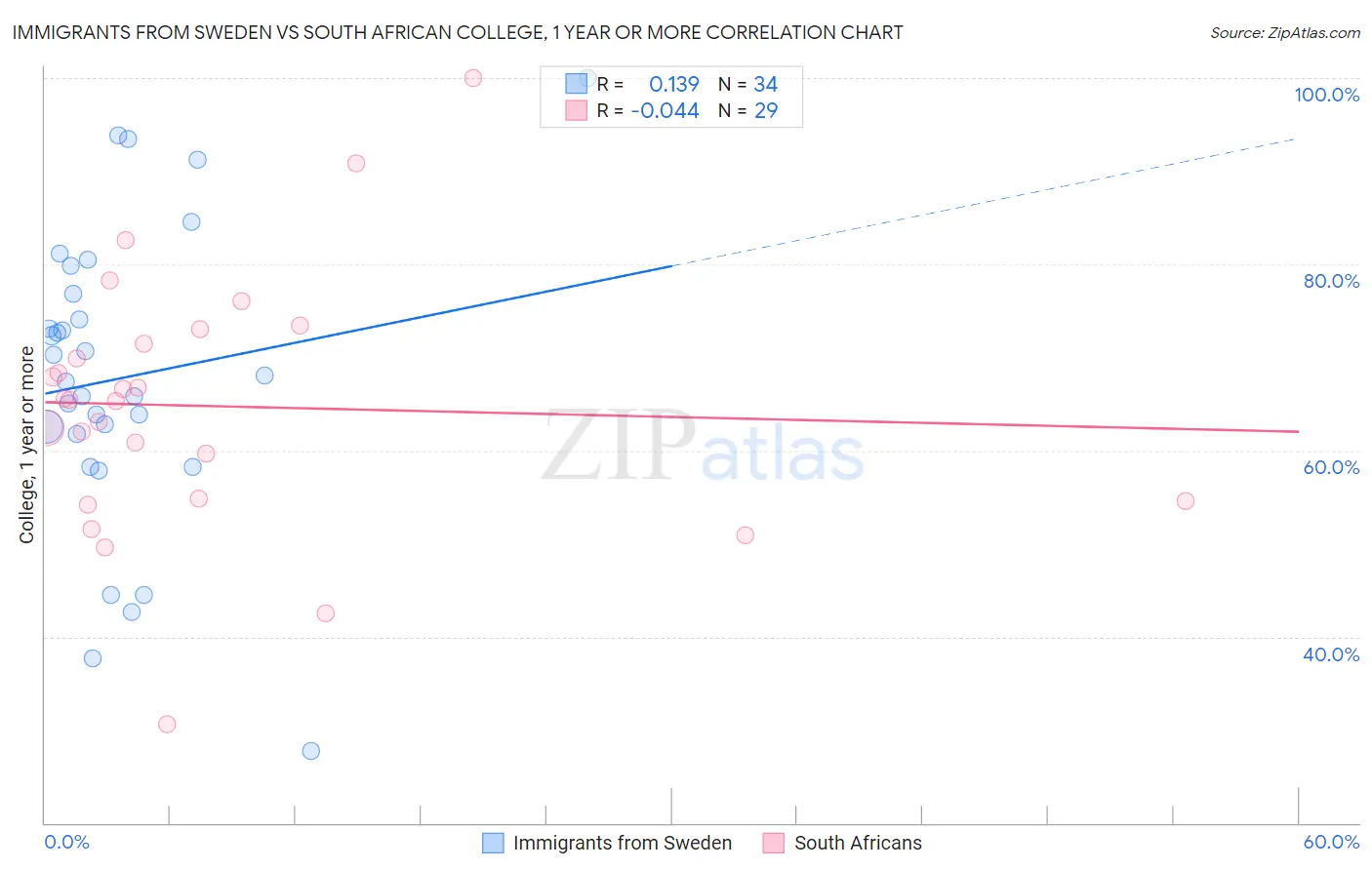 Immigrants from Sweden vs South African College, 1 year or more