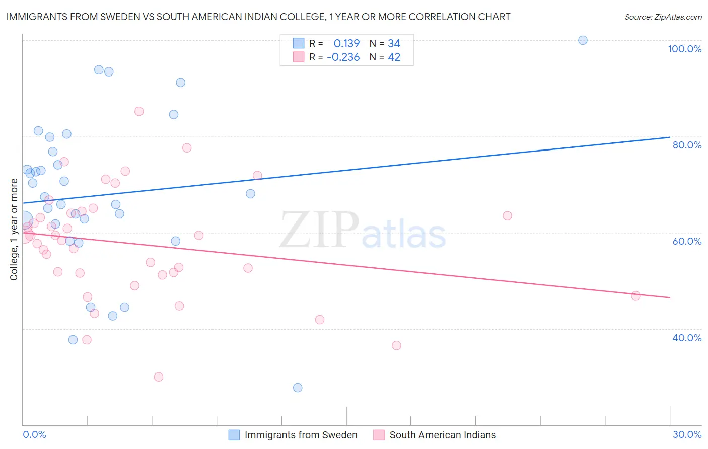 Immigrants from Sweden vs South American Indian College, 1 year or more