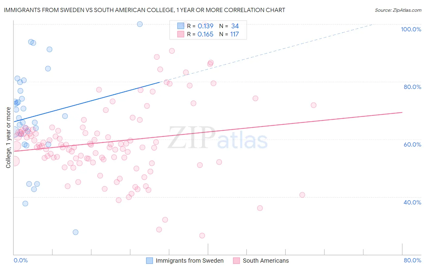 Immigrants from Sweden vs South American College, 1 year or more