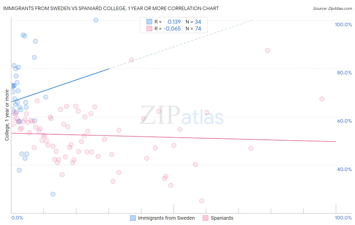 Immigrants from Sweden vs Spaniard College, 1 year or more