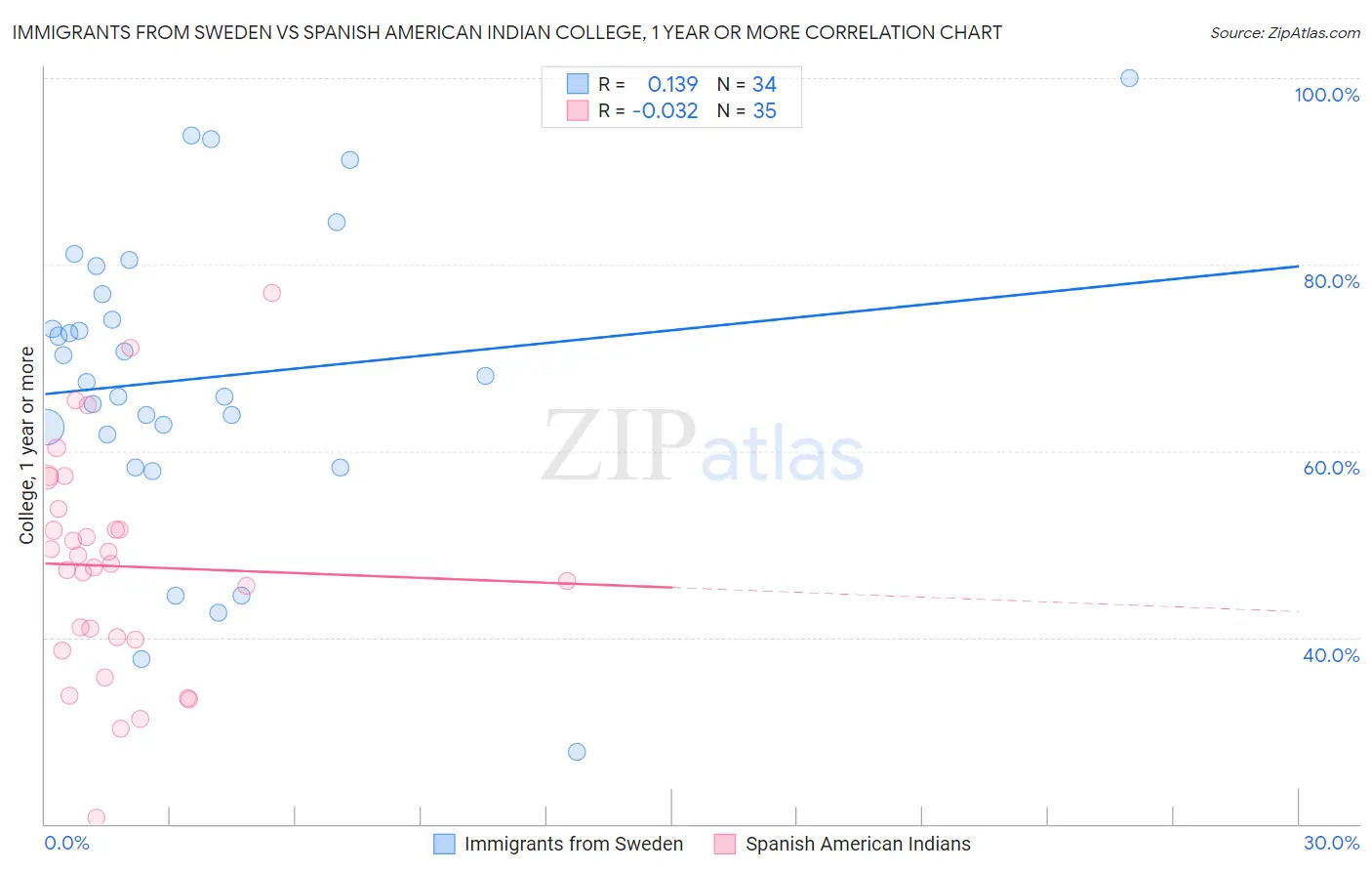 Immigrants from Sweden vs Spanish American Indian College, 1 year or more