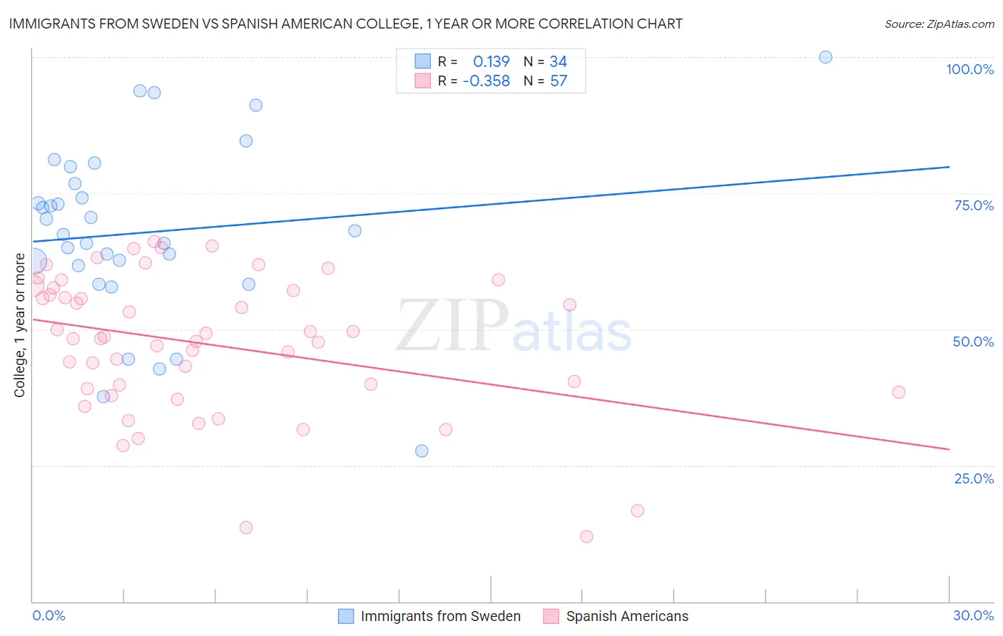 Immigrants from Sweden vs Spanish American College, 1 year or more