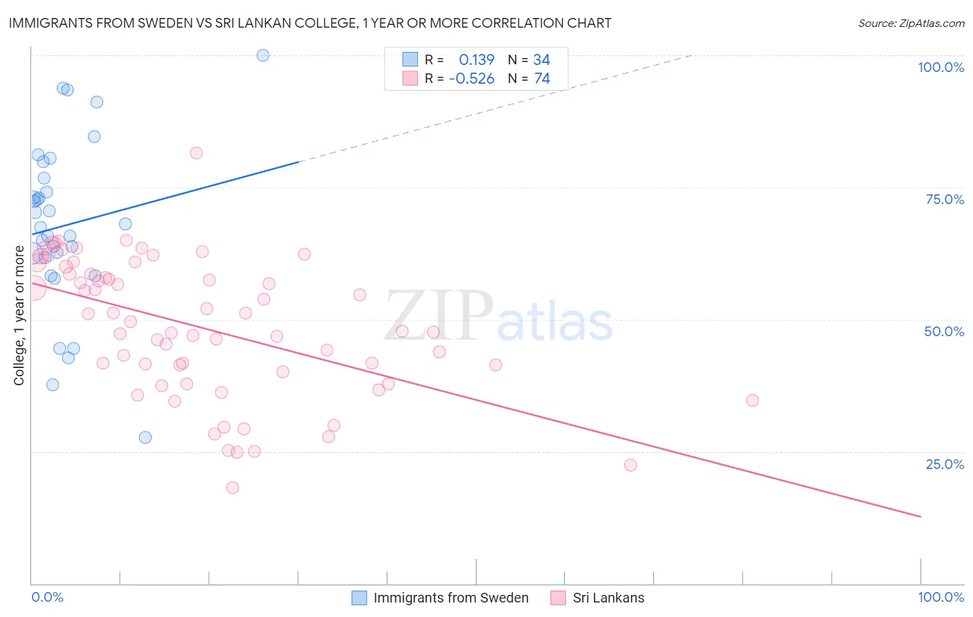 Immigrants from Sweden vs Sri Lankan College, 1 year or more