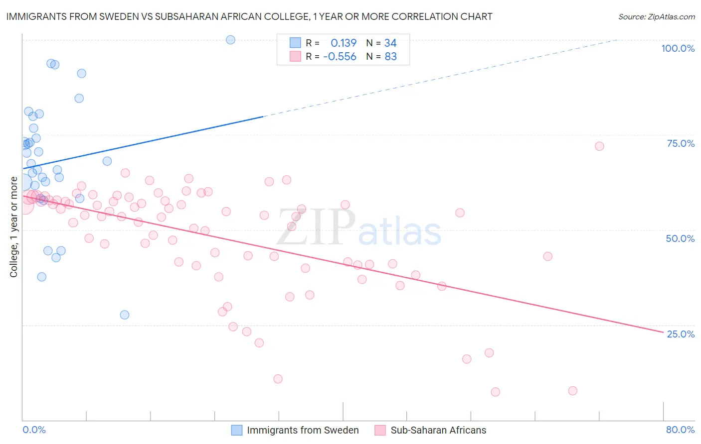 Immigrants from Sweden vs Subsaharan African College, 1 year or more