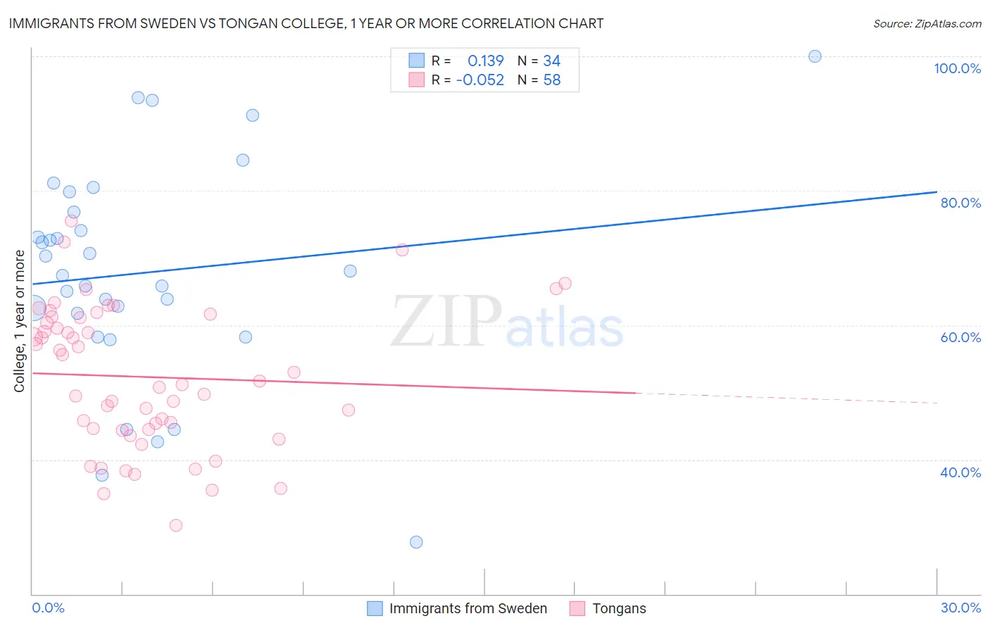 Immigrants from Sweden vs Tongan College, 1 year or more