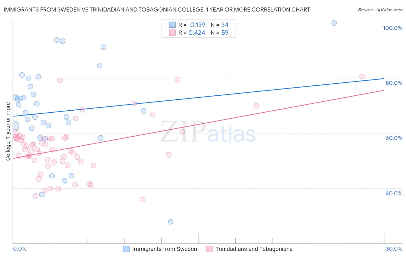 Immigrants from Sweden vs Trinidadian and Tobagonian College, 1 year or more