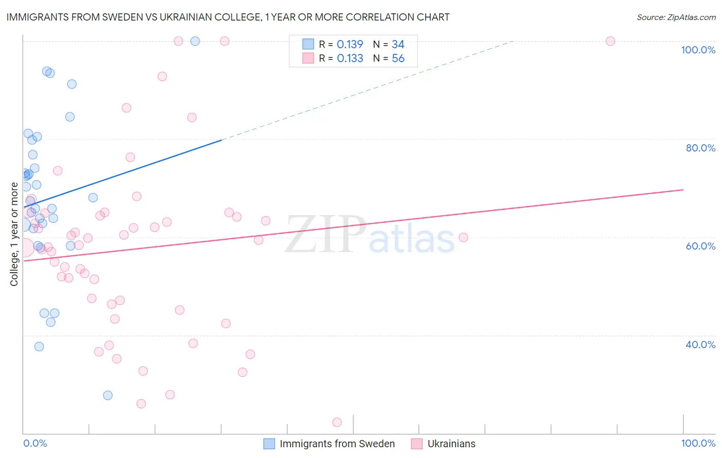 Immigrants from Sweden vs Ukrainian College, 1 year or more