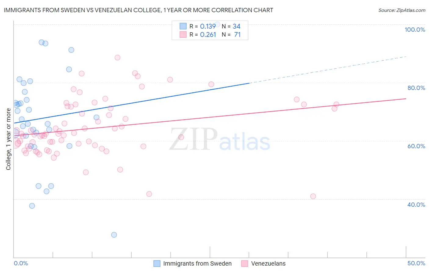 Immigrants from Sweden vs Venezuelan College, 1 year or more