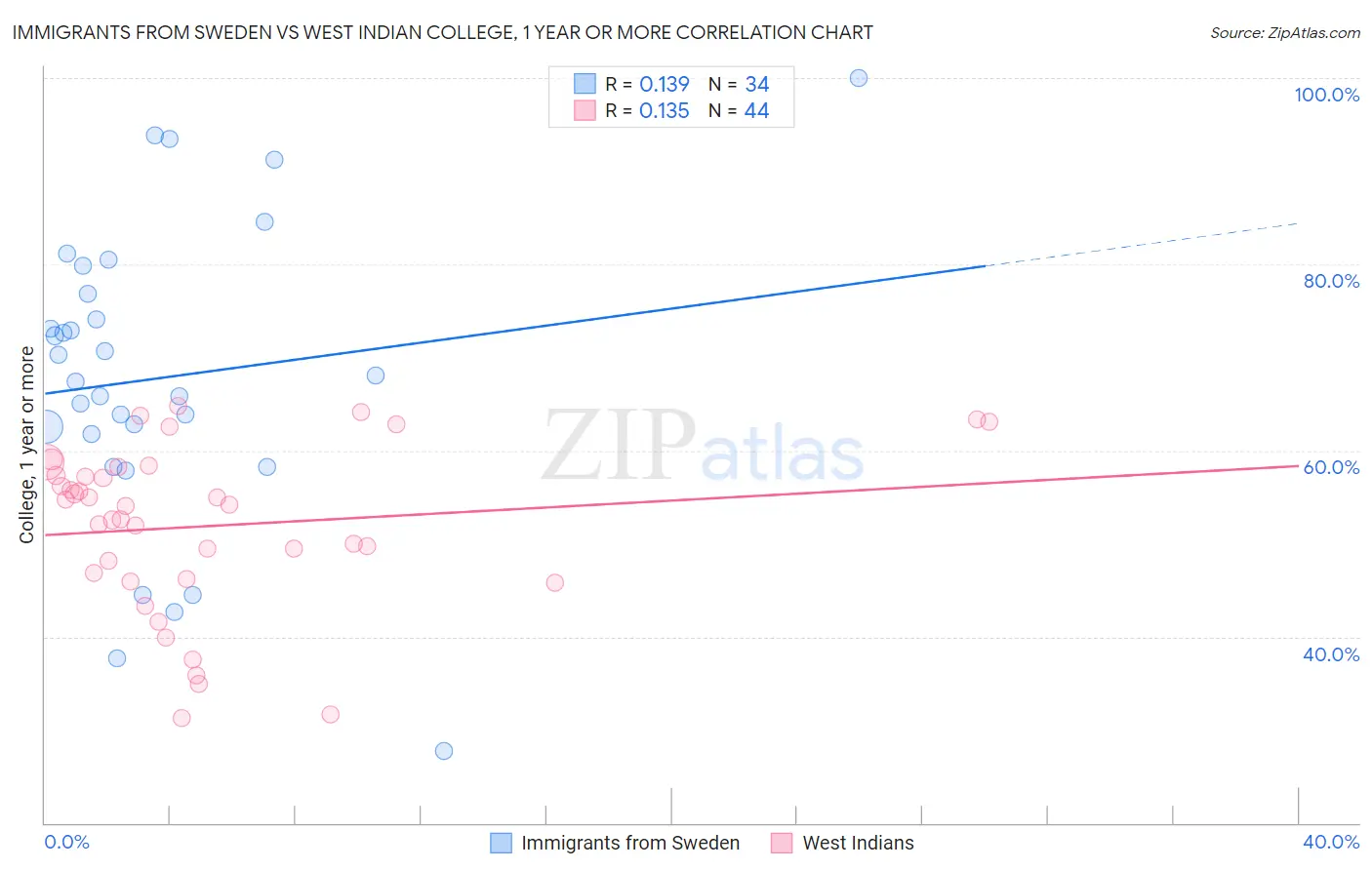 Immigrants from Sweden vs West Indian College, 1 year or more