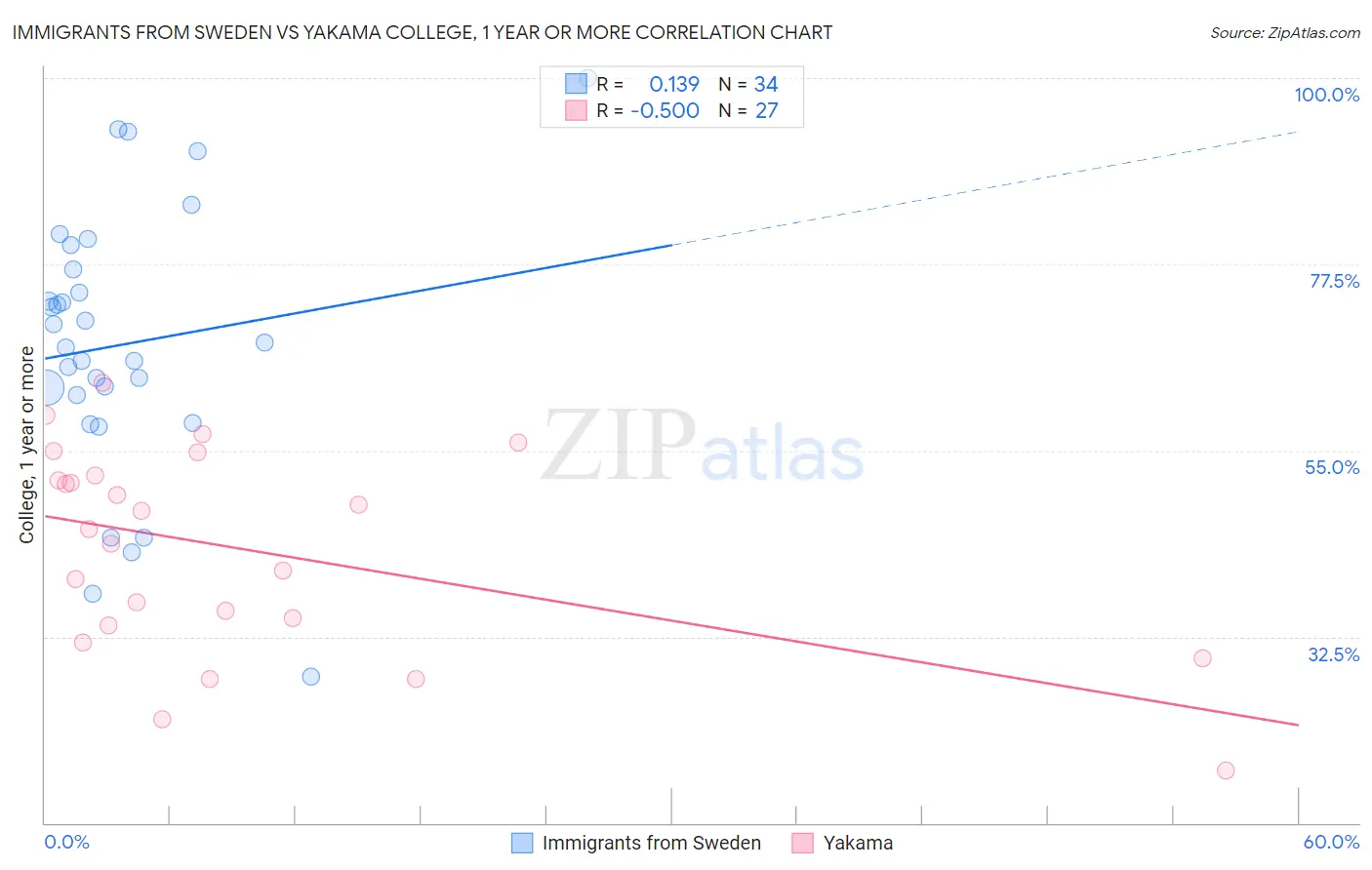 Immigrants from Sweden vs Yakama College, 1 year or more