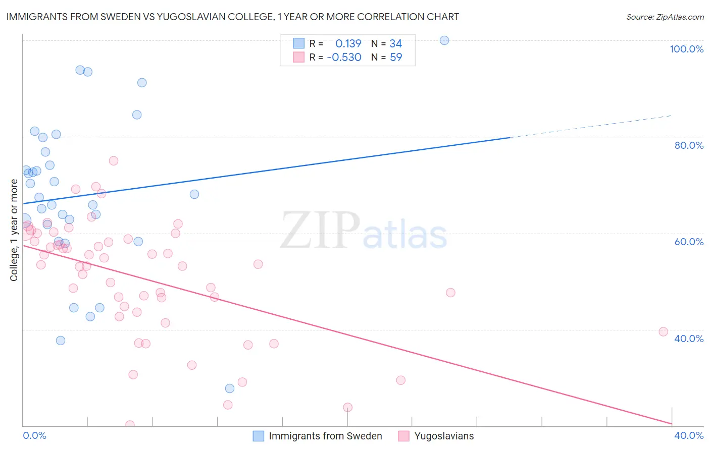 Immigrants from Sweden vs Yugoslavian College, 1 year or more