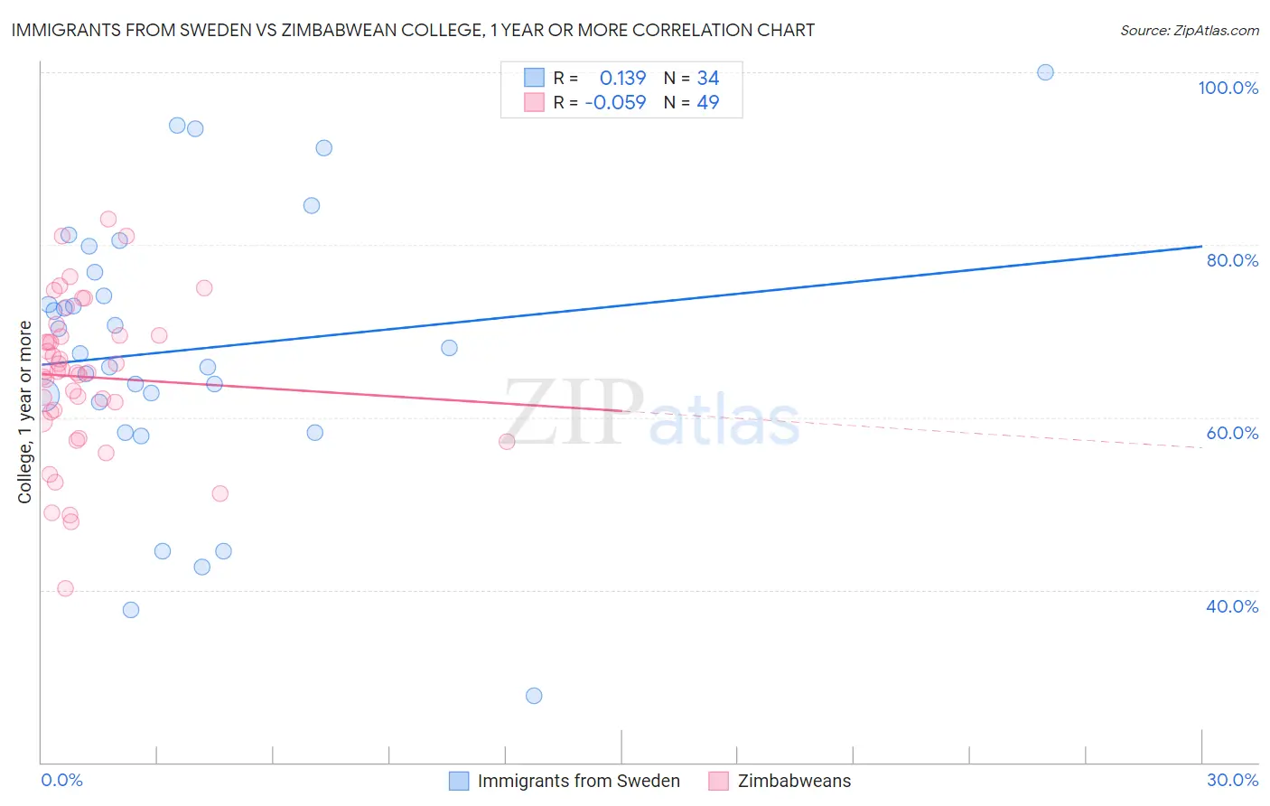 Immigrants from Sweden vs Zimbabwean College, 1 year or more