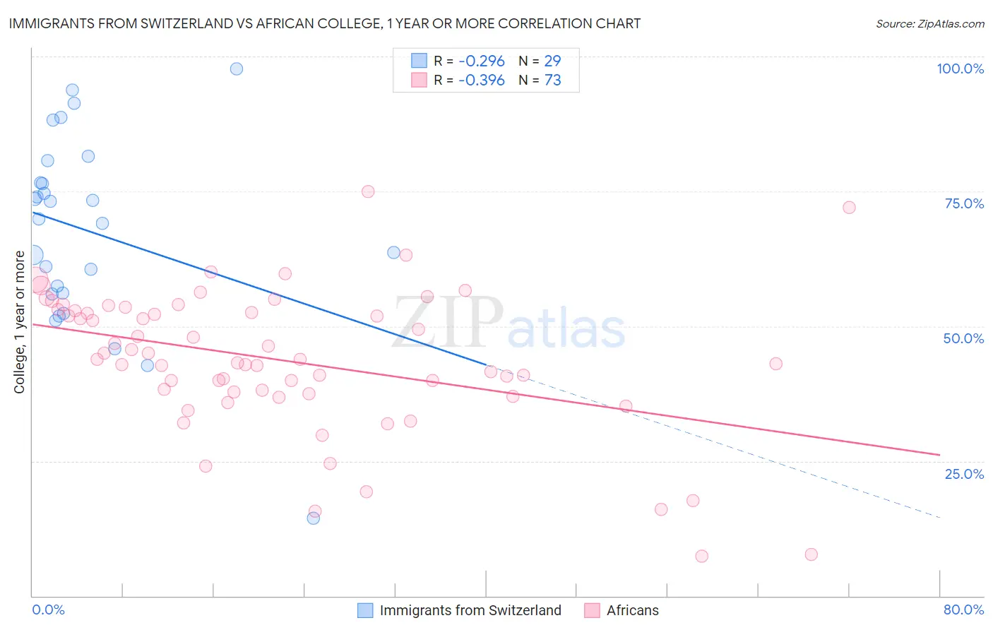 Immigrants from Switzerland vs African College, 1 year or more