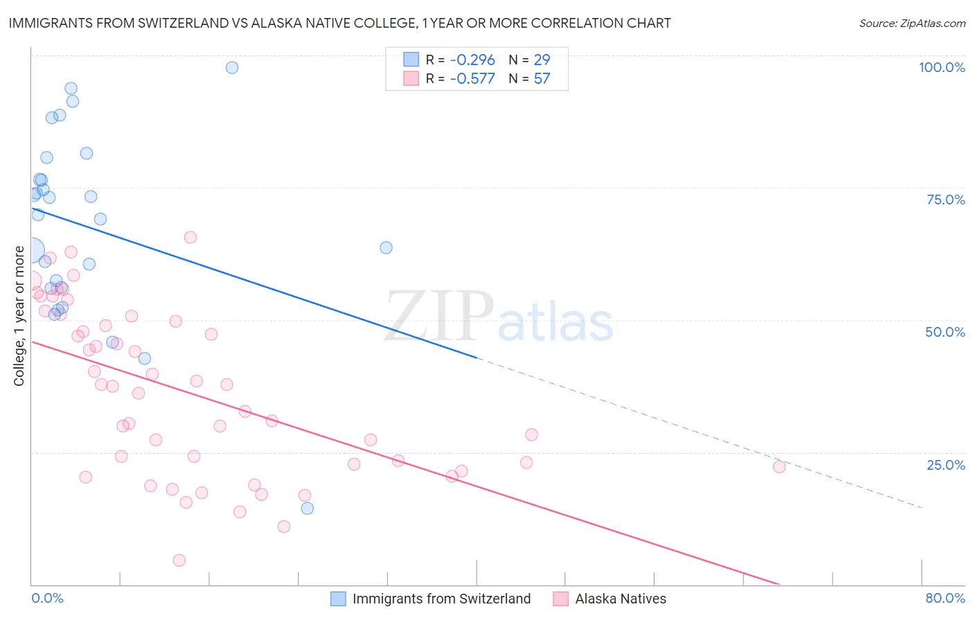 Immigrants from Switzerland vs Alaska Native College, 1 year or more