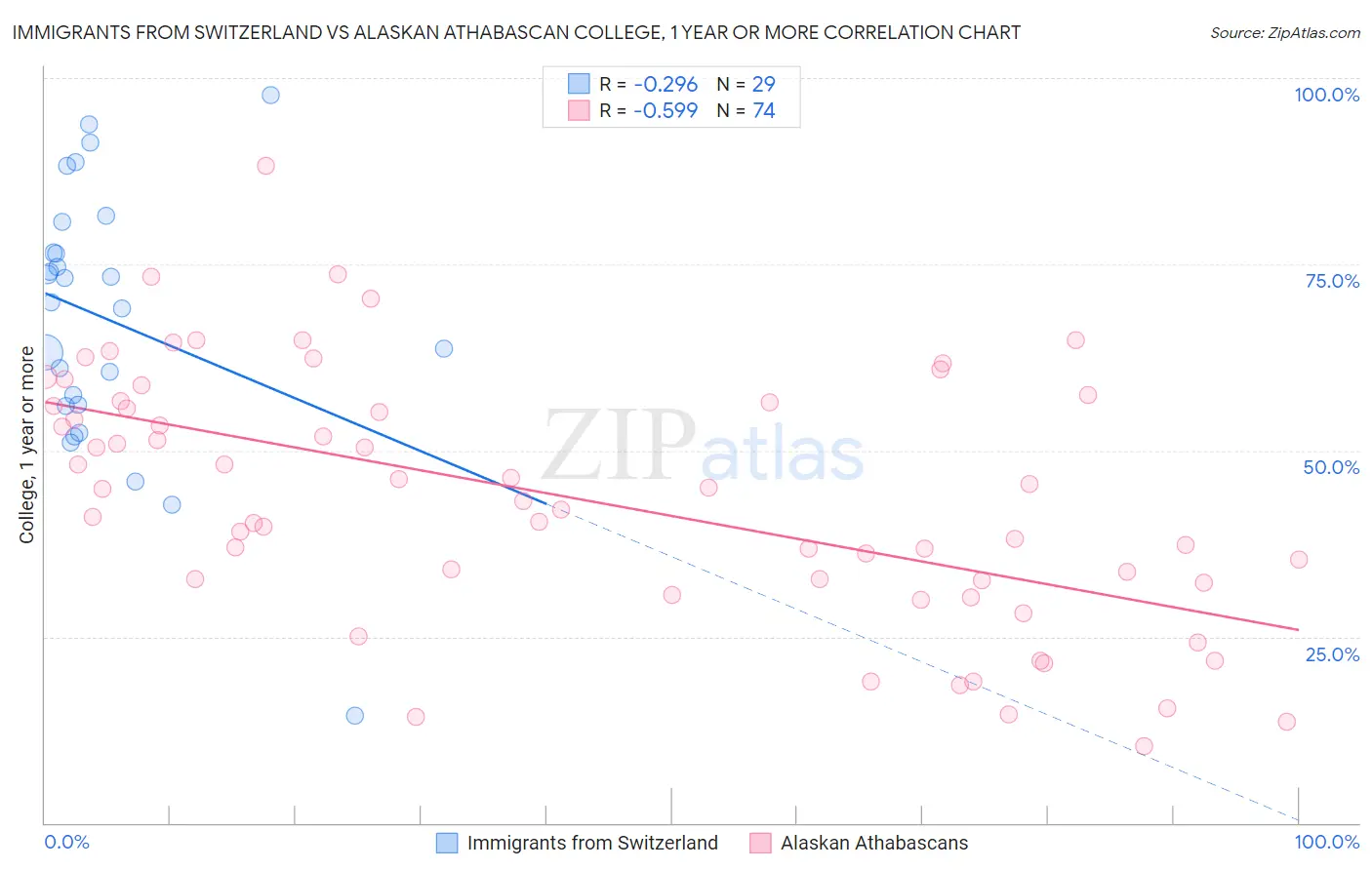 Immigrants from Switzerland vs Alaskan Athabascan College, 1 year or more