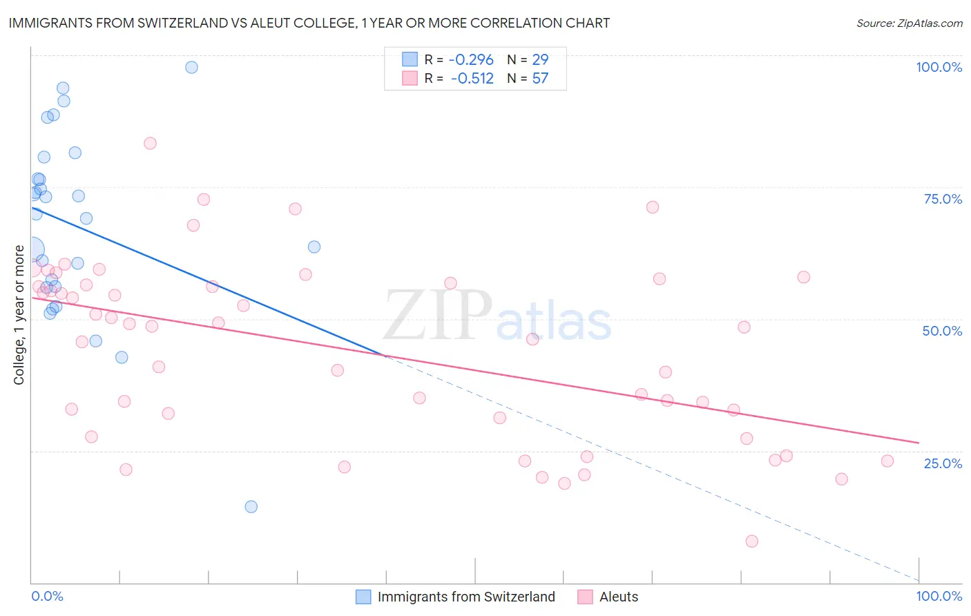 Immigrants from Switzerland vs Aleut College, 1 year or more