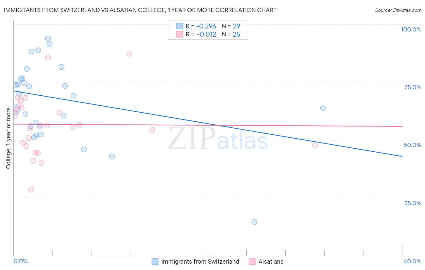 Immigrants from Switzerland vs Alsatian College, 1 year or more