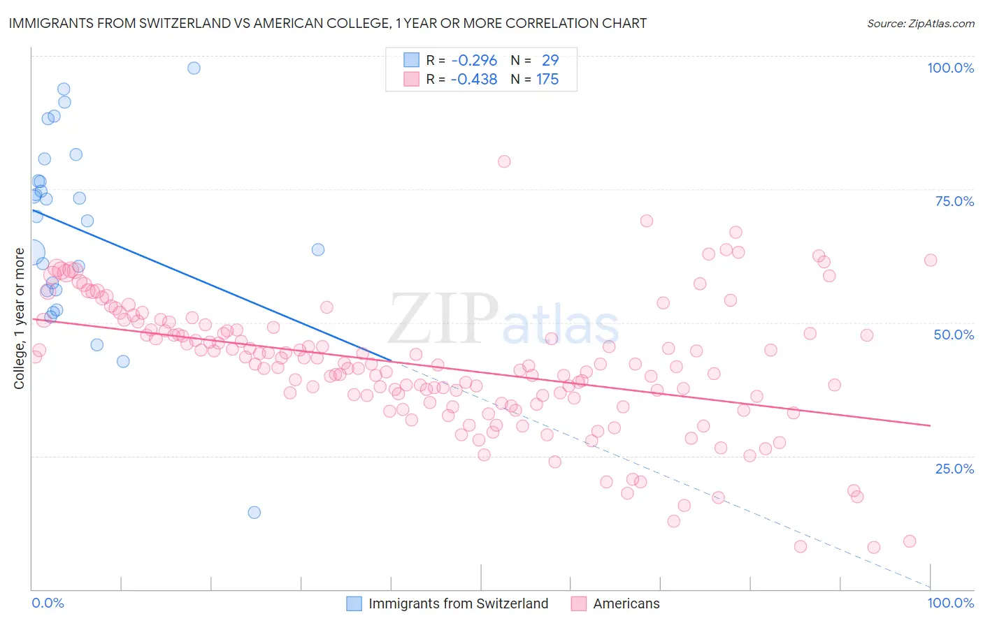 Immigrants from Switzerland vs American College, 1 year or more