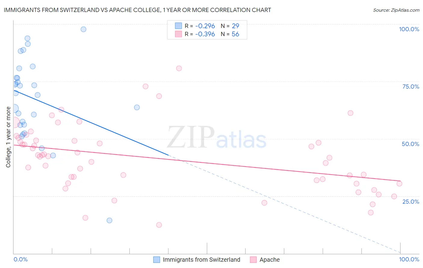 Immigrants from Switzerland vs Apache College, 1 year or more
