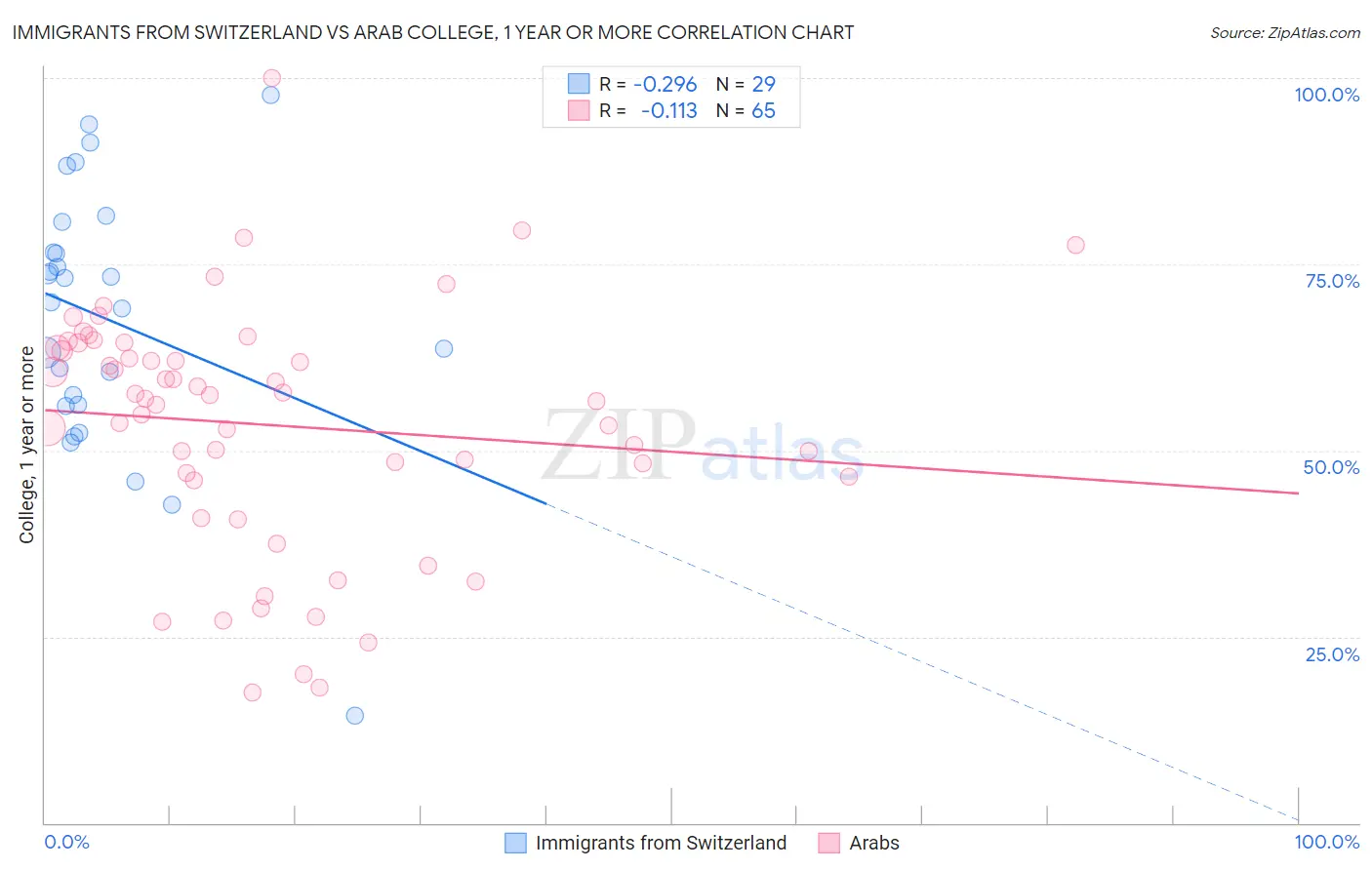 Immigrants from Switzerland vs Arab College, 1 year or more