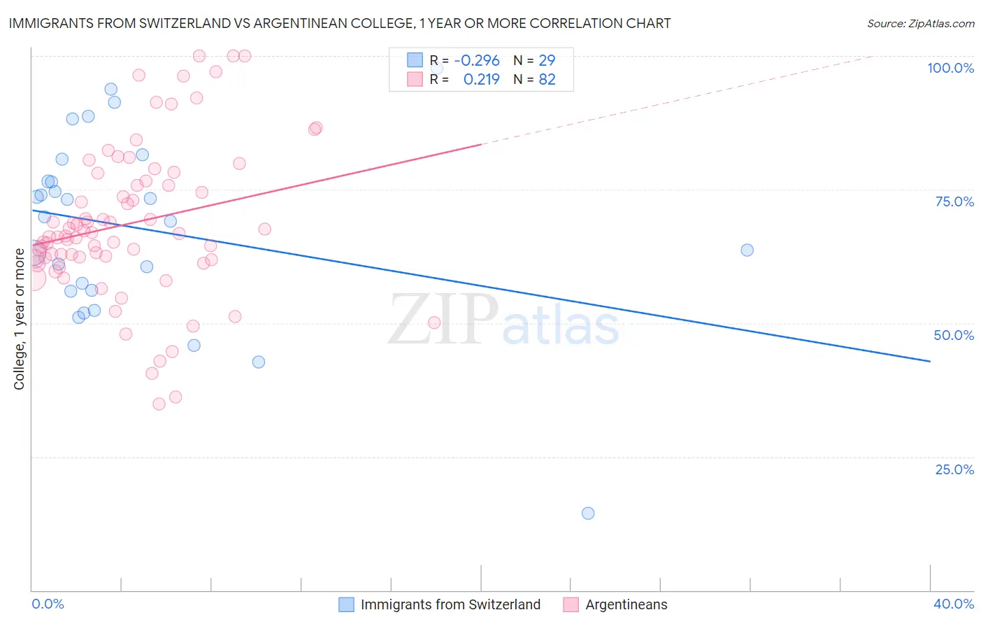 Immigrants from Switzerland vs Argentinean College, 1 year or more