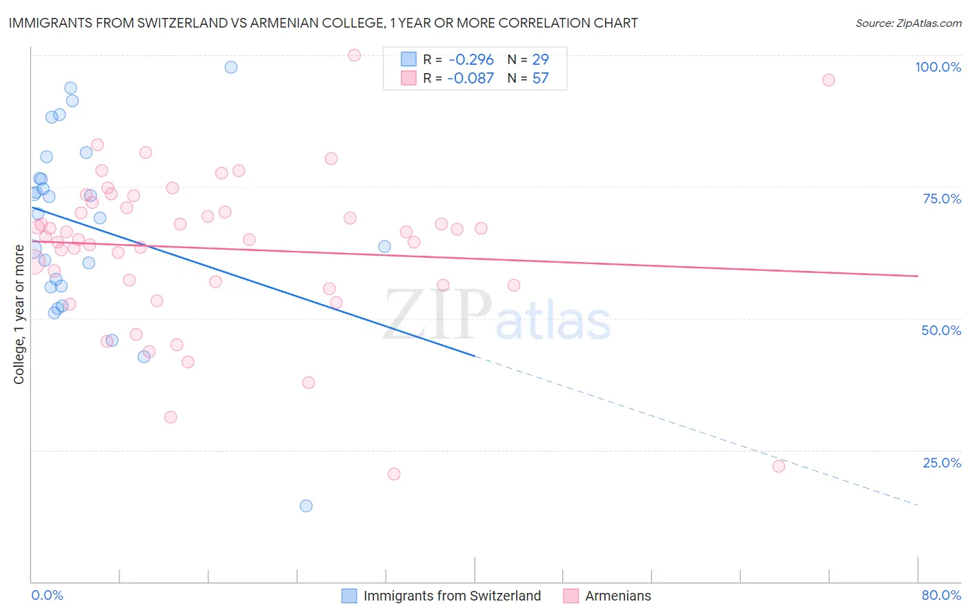 Immigrants from Switzerland vs Armenian College, 1 year or more