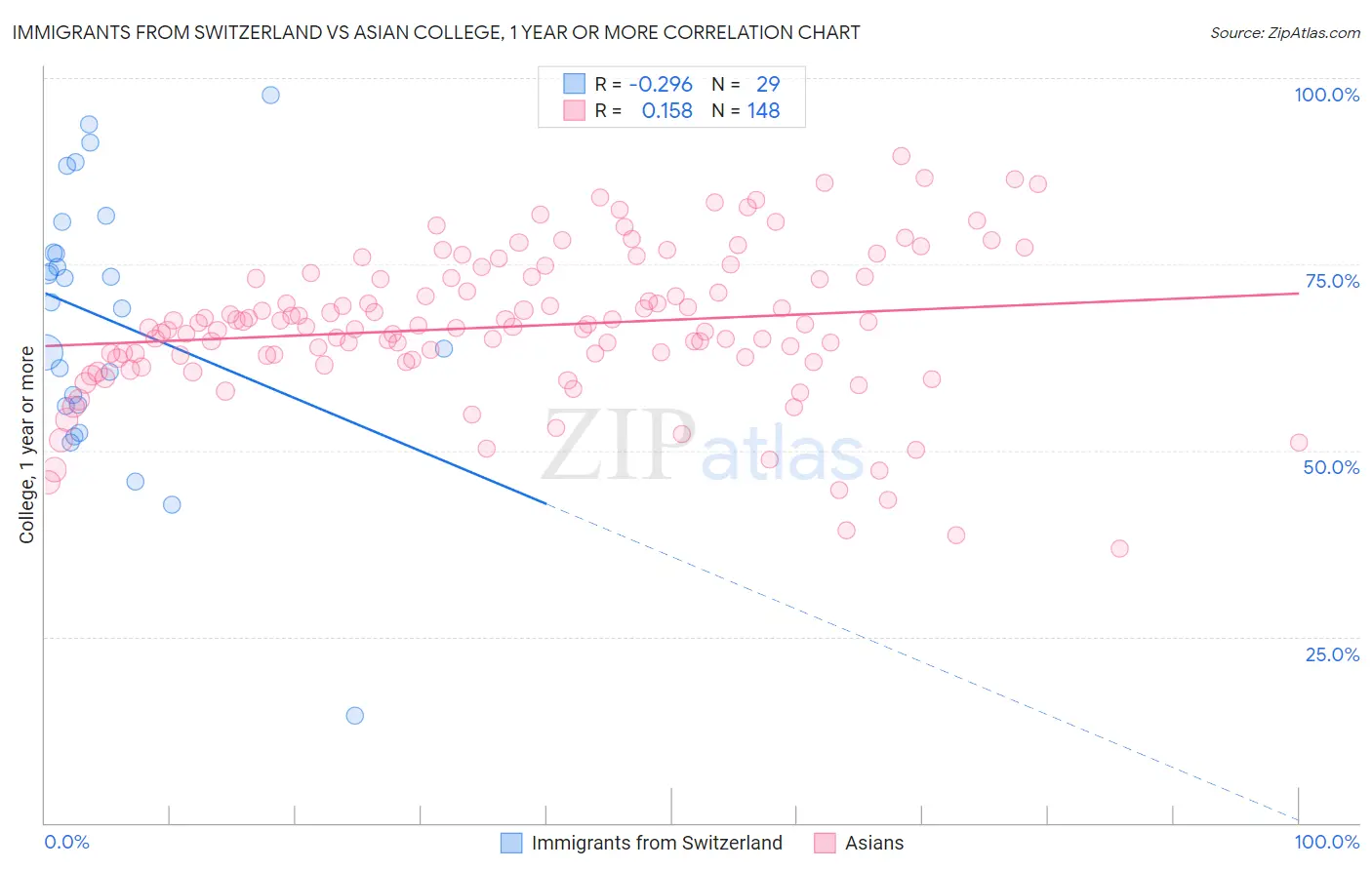 Immigrants from Switzerland vs Asian College, 1 year or more