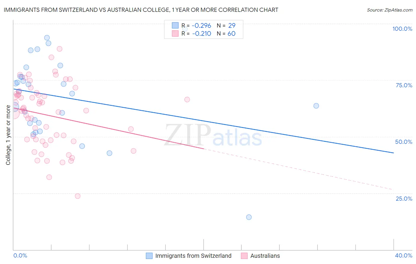 Immigrants from Switzerland vs Australian College, 1 year or more