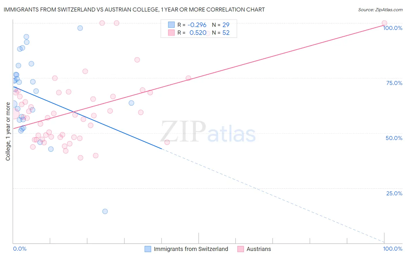 Immigrants from Switzerland vs Austrian College, 1 year or more