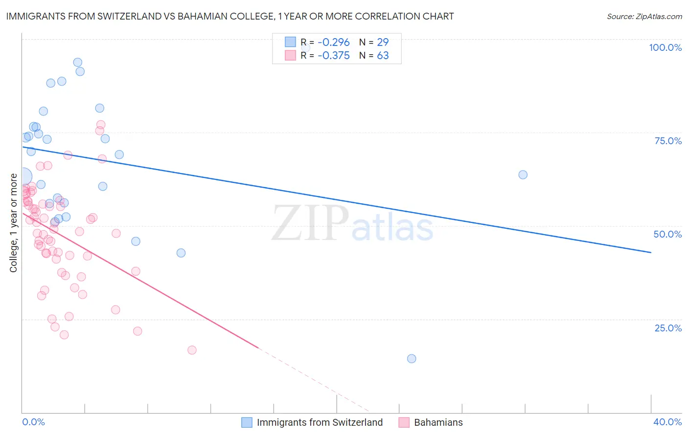 Immigrants from Switzerland vs Bahamian College, 1 year or more