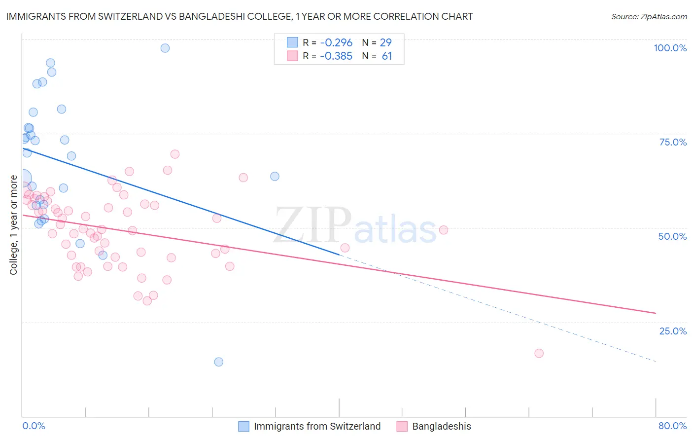 Immigrants from Switzerland vs Bangladeshi College, 1 year or more
