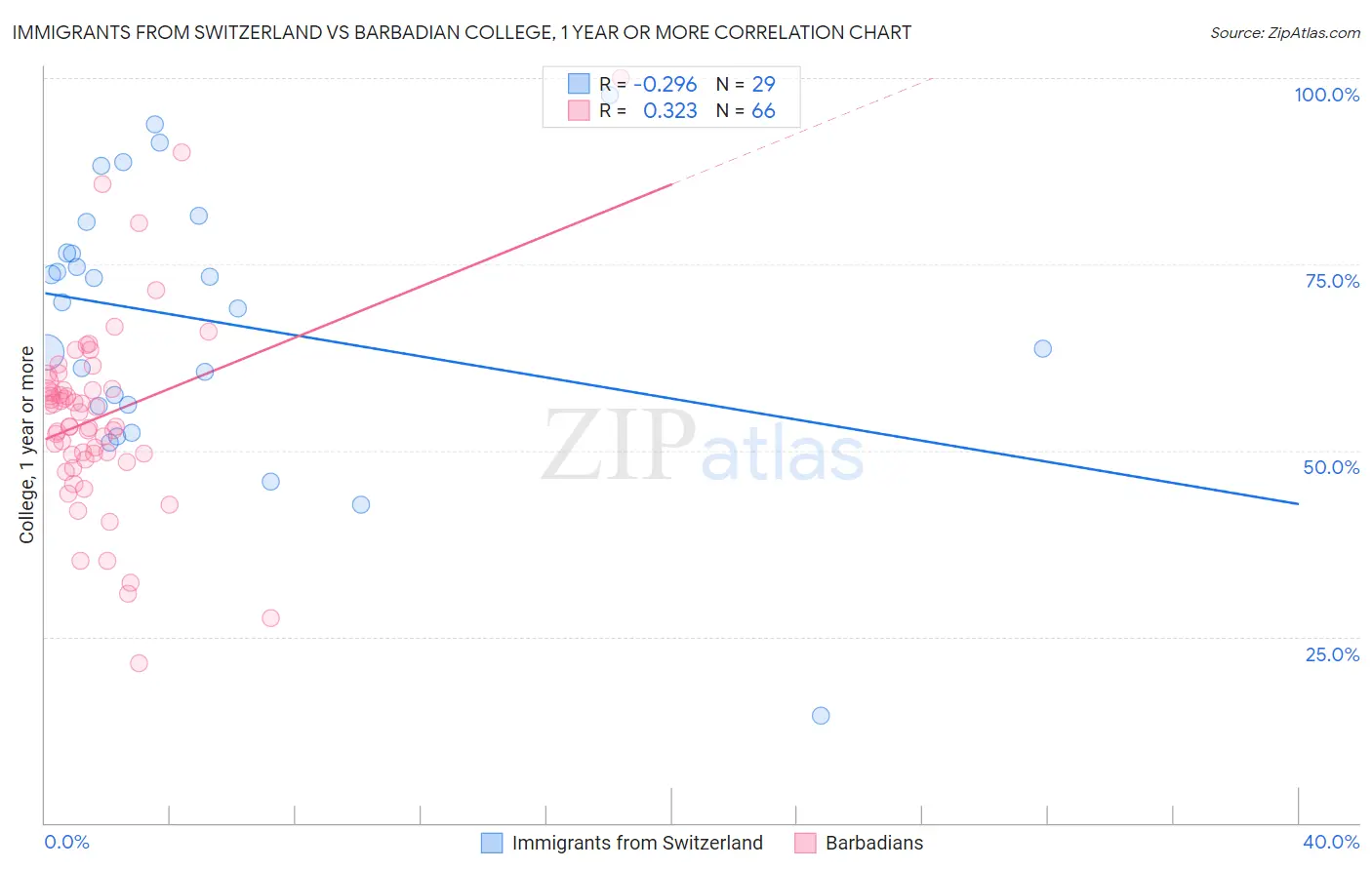 Immigrants from Switzerland vs Barbadian College, 1 year or more
