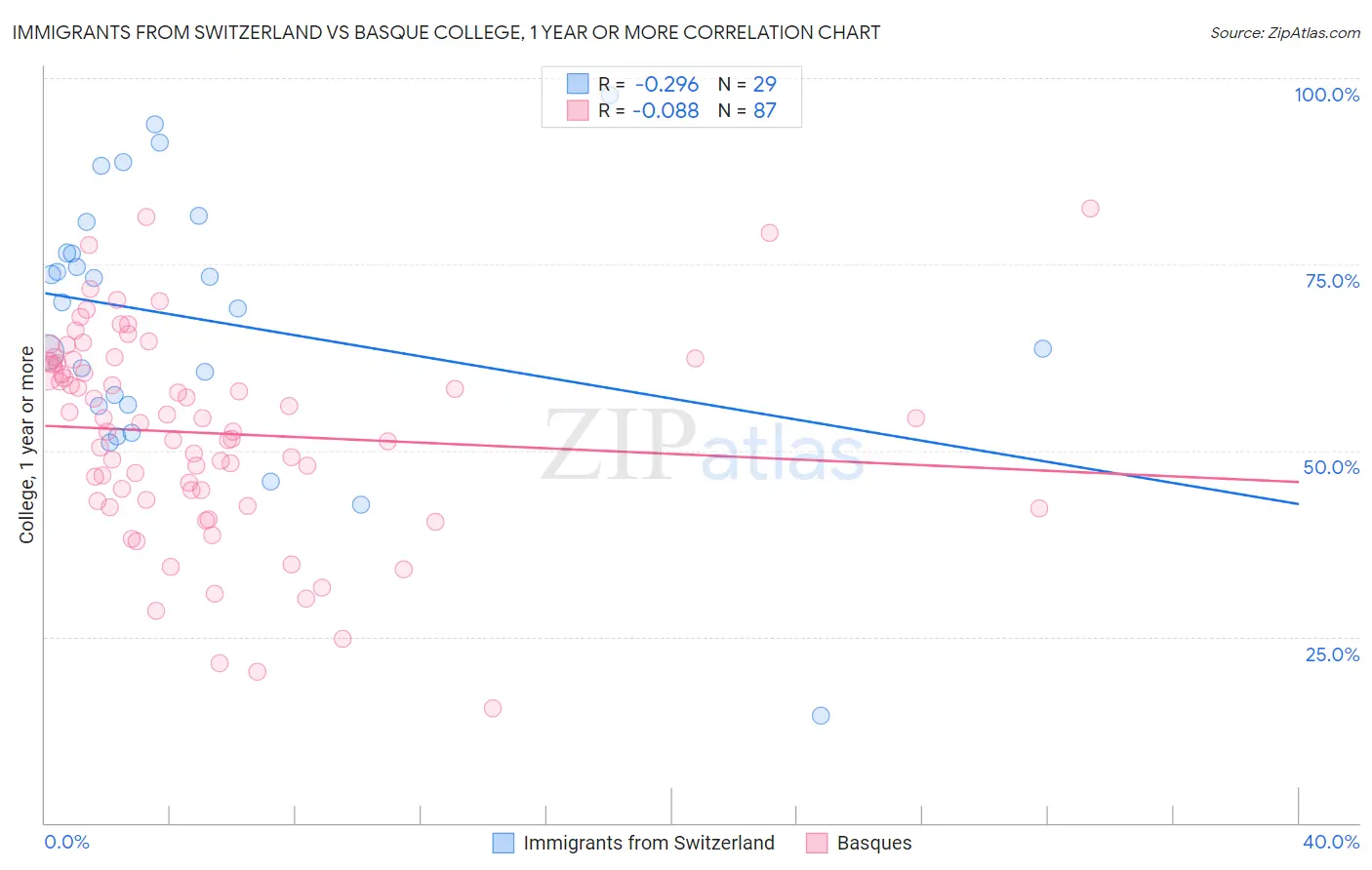 Immigrants from Switzerland vs Basque College, 1 year or more