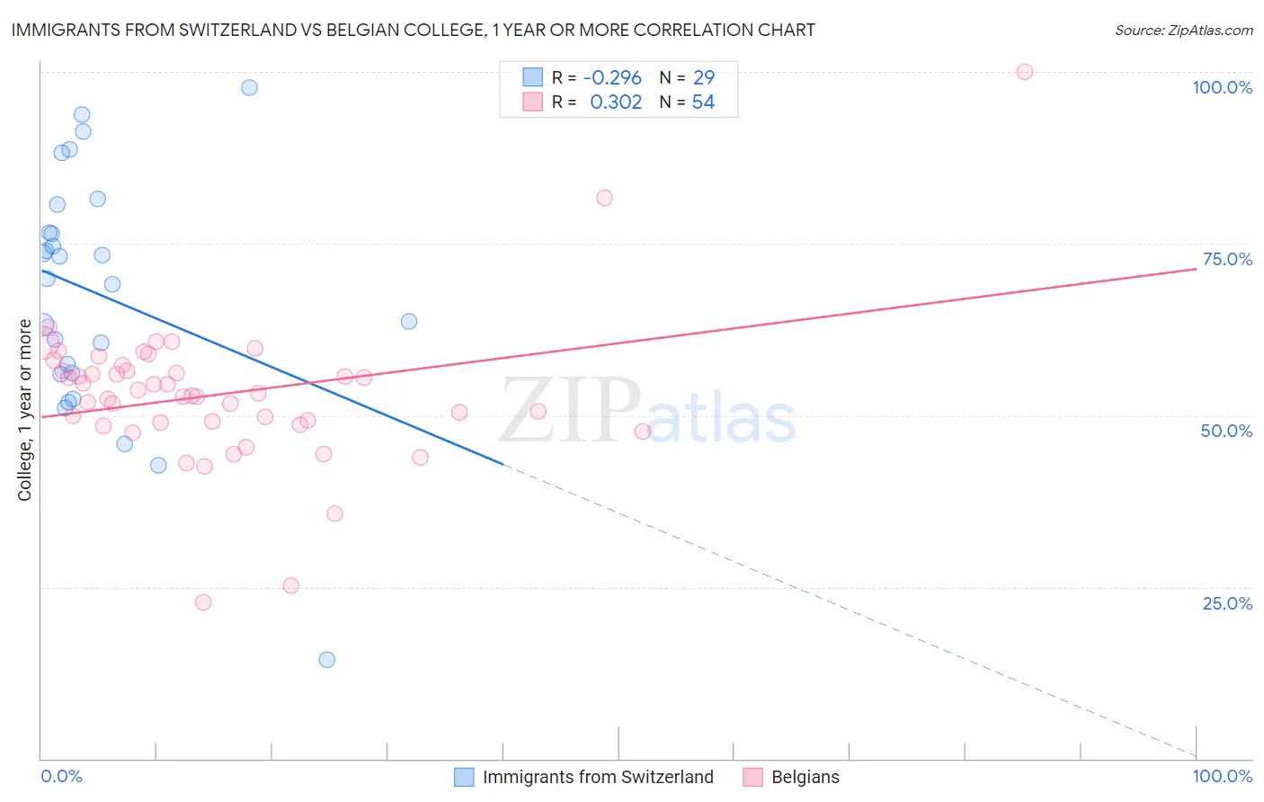 Immigrants from Switzerland vs Belgian College, 1 year or more