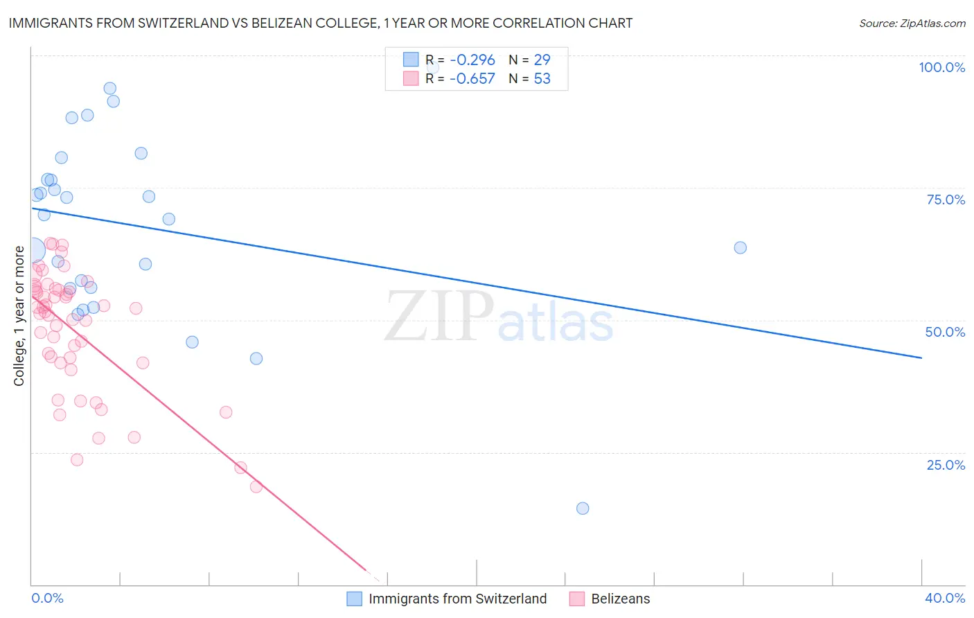Immigrants from Switzerland vs Belizean College, 1 year or more