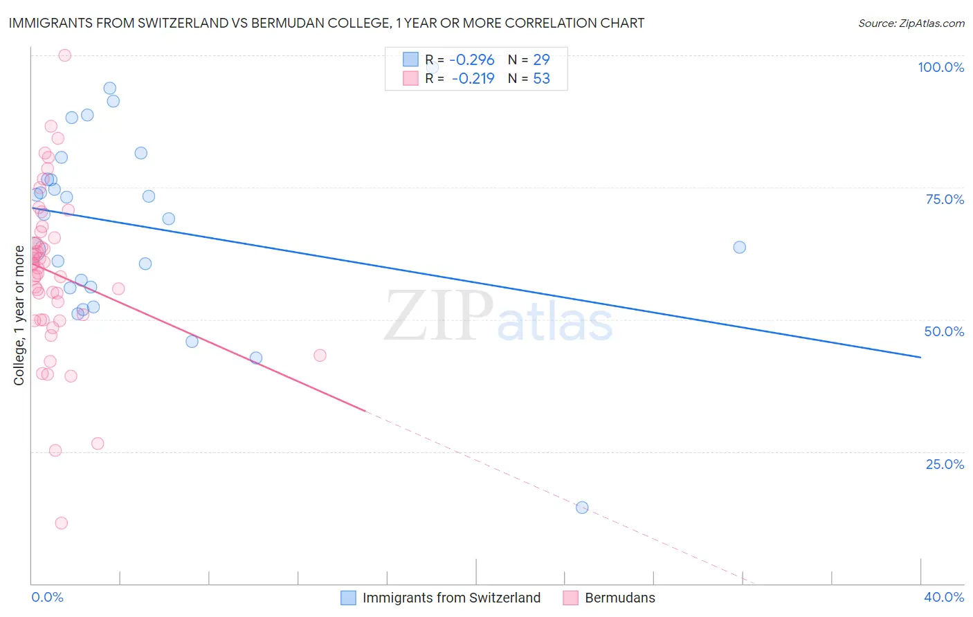 Immigrants from Switzerland vs Bermudan College, 1 year or more