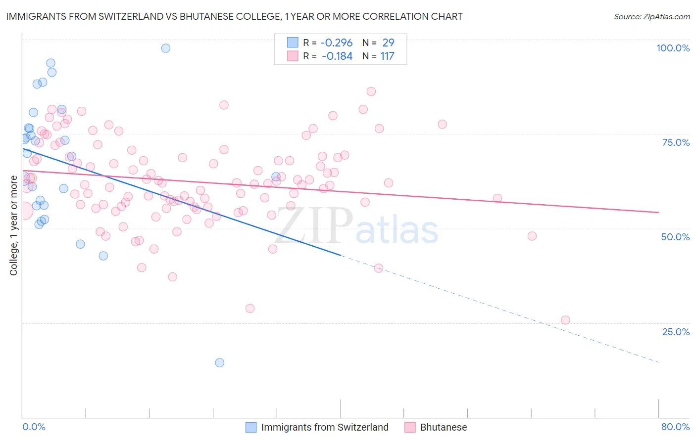 Immigrants from Switzerland vs Bhutanese College, 1 year or more