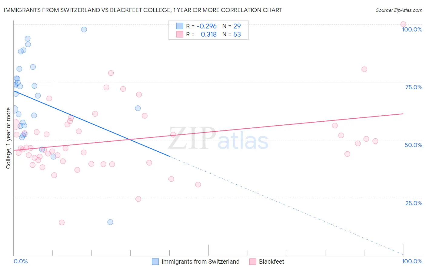 Immigrants from Switzerland vs Blackfeet College, 1 year or more