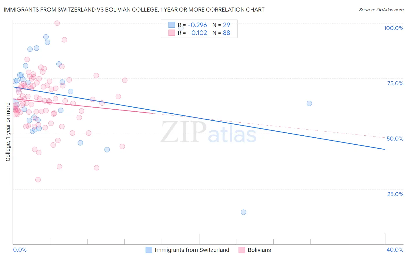 Immigrants from Switzerland vs Bolivian College, 1 year or more