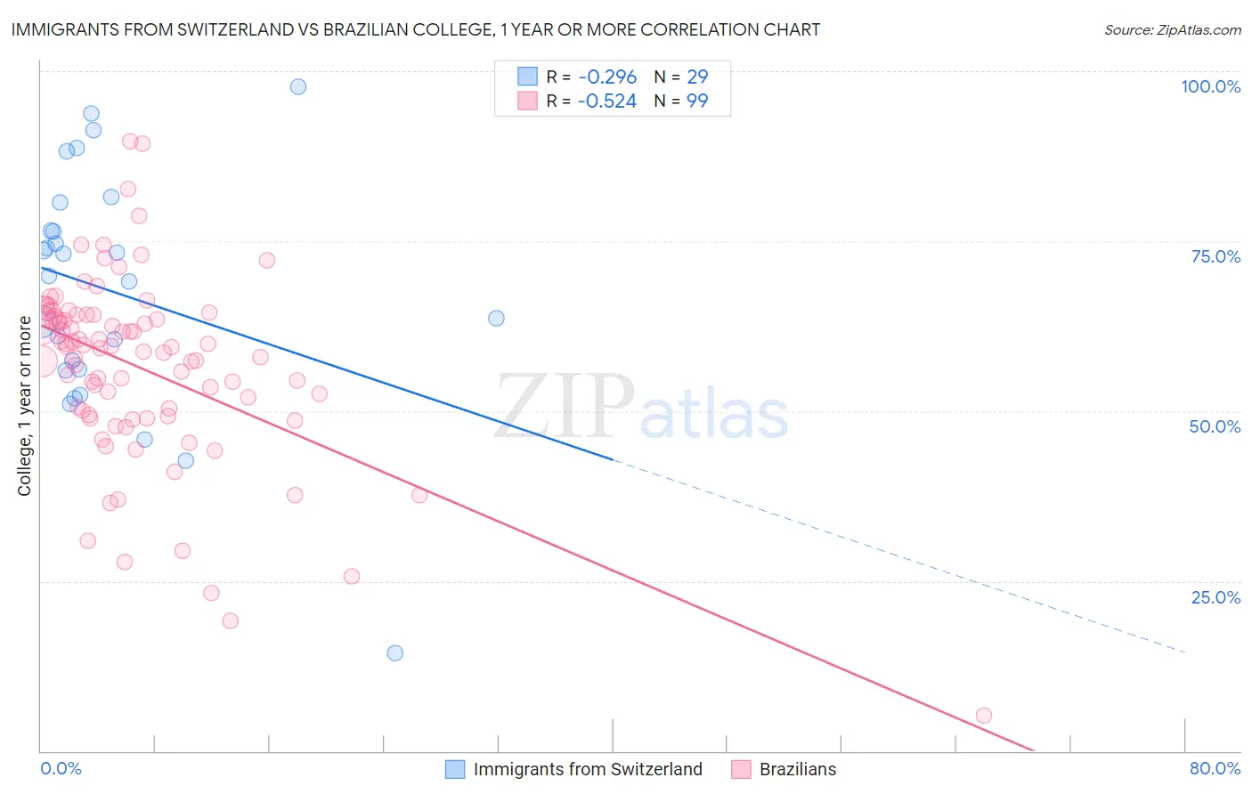 Immigrants from Switzerland vs Brazilian College, 1 year or more
