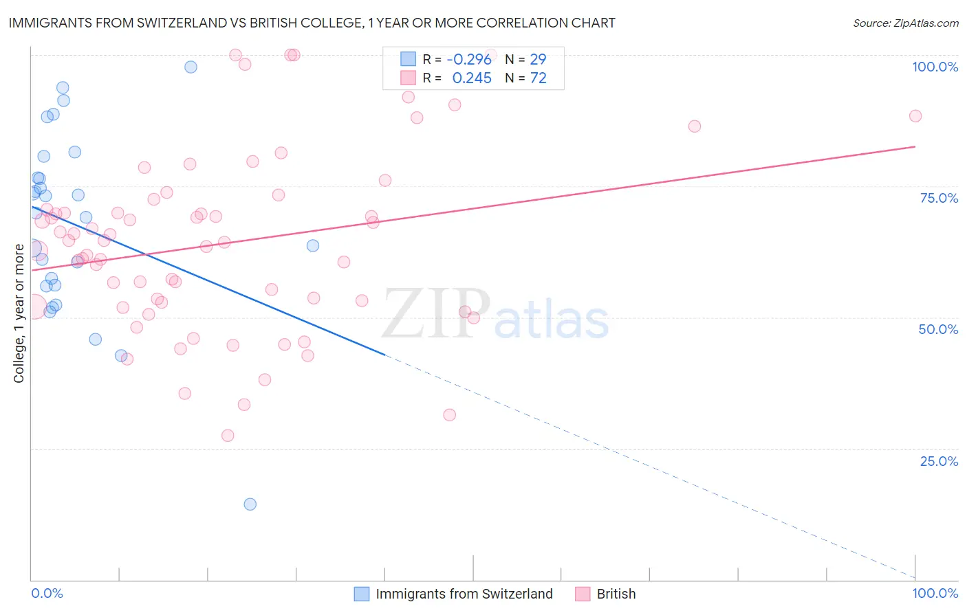 Immigrants from Switzerland vs British College, 1 year or more